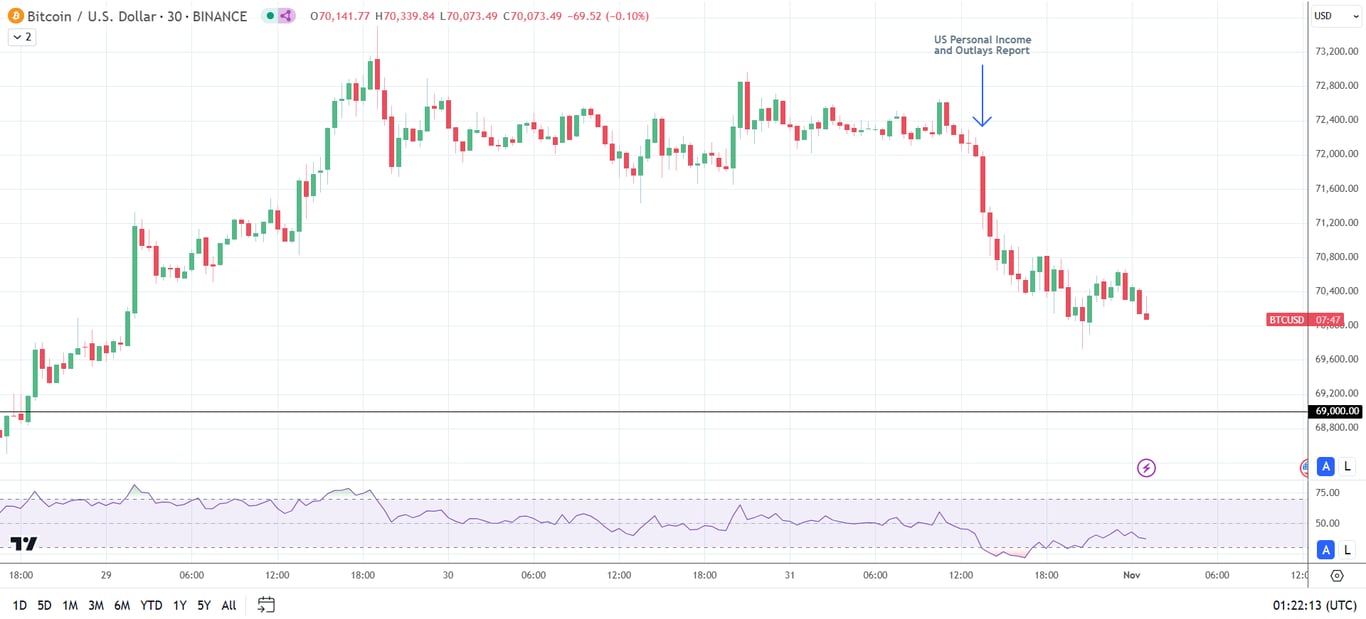 Pergerakan harga Bitcoin periode 29-31 Oktober 2024. Sumber: Tokocrypto.