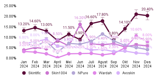 <i>Picture: Brand market share over time of toners and mists</i>