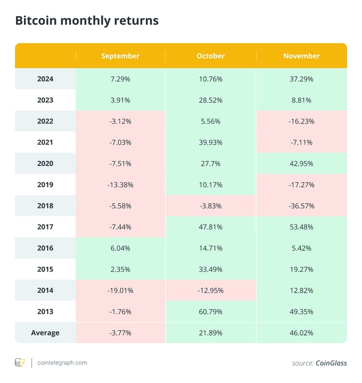 Data pergerakan Bitcoin sepanjang bulan September setiap tahunnya. Sumber: Cointelegraph.