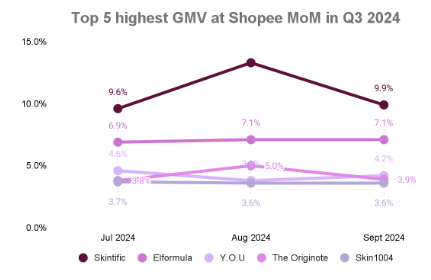 MoM top brand growth of Serums and Essences on Shopee
