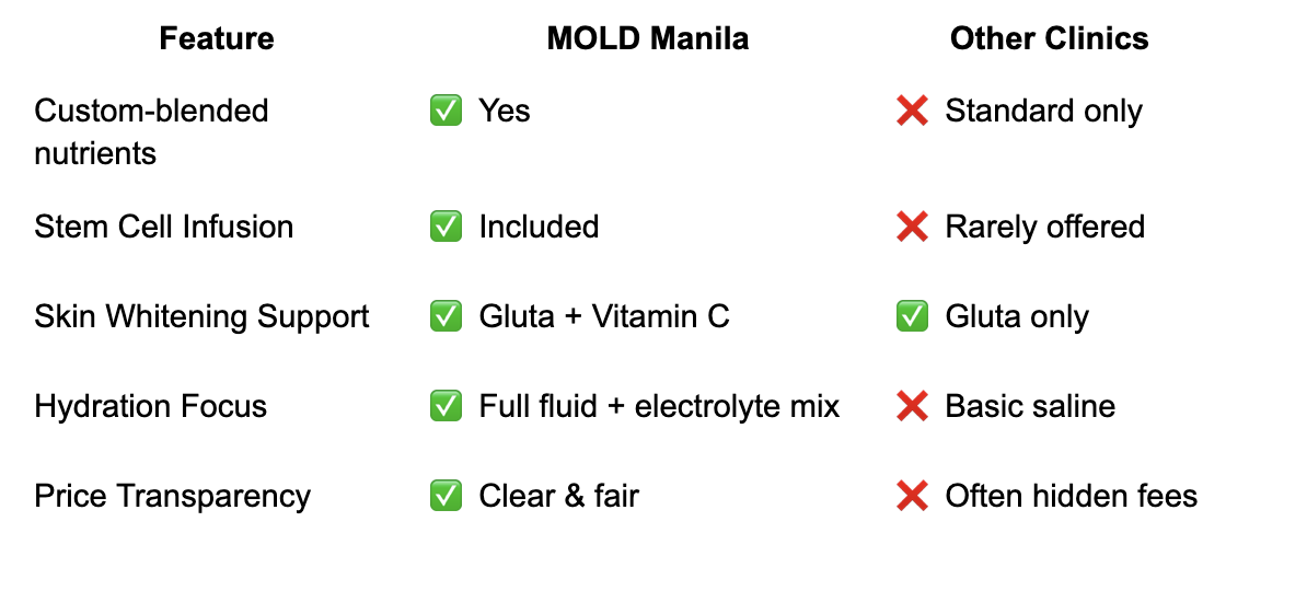 MOLD Manila vs Other Clinic's IV Therapy