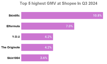 Top brands of Serums and Essences on Shopee
