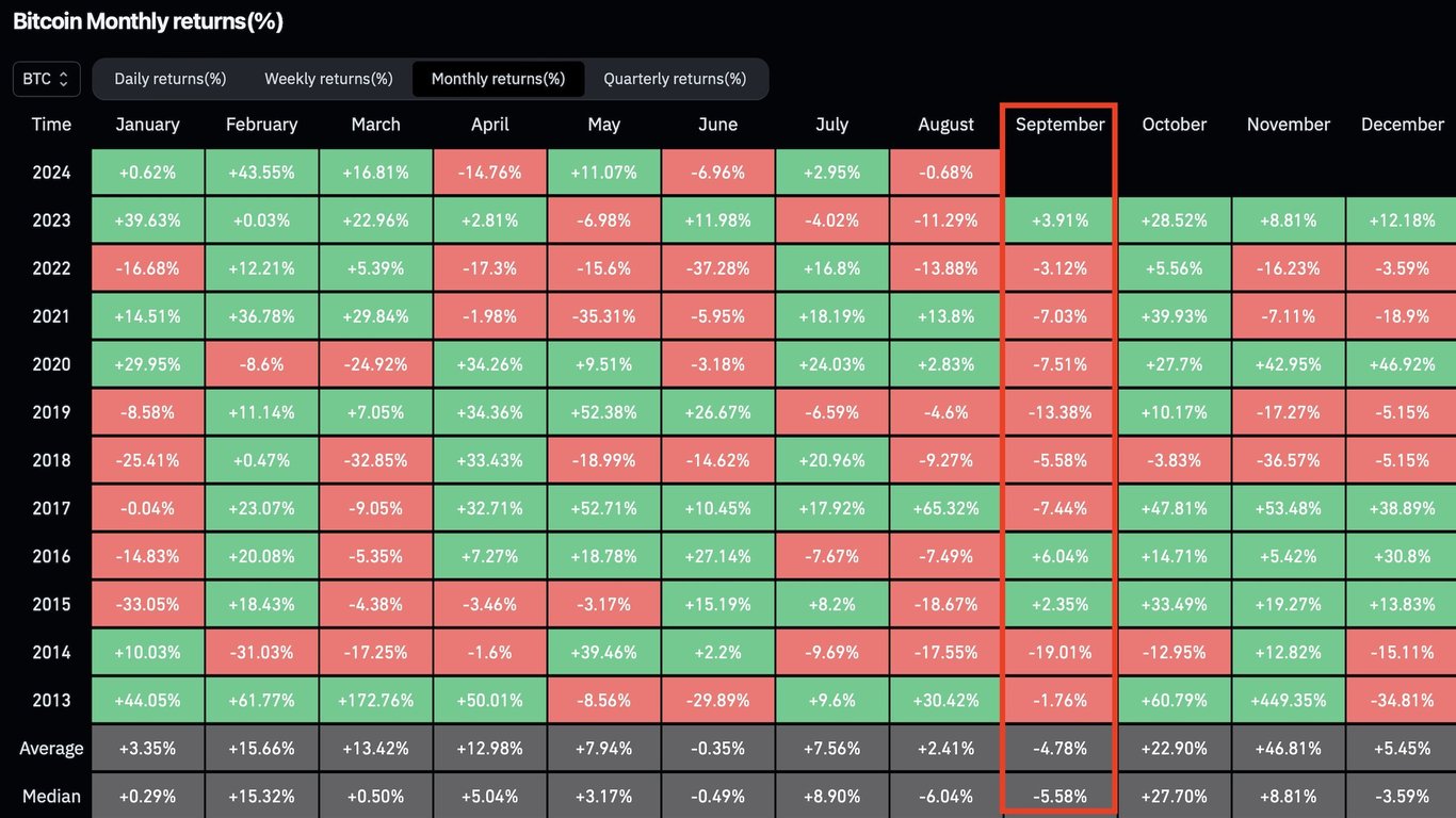 Bitcoin Monthly Return 2013-2024 | Source: rovercrc/X
