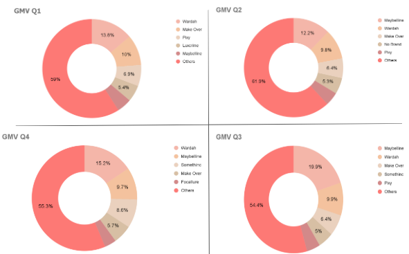 Picture: Compacts and Powders Brand Share per Quarter