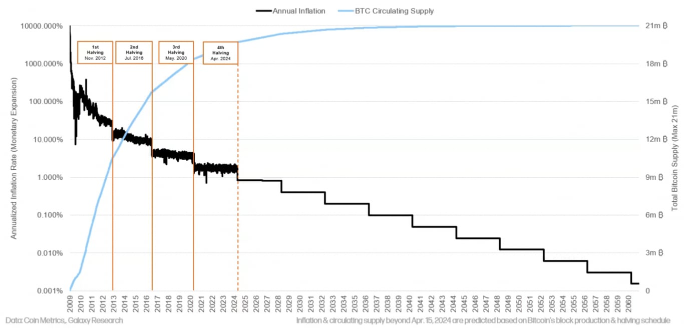 Source: Bitcoin Supply Issuance by Galaxy Research