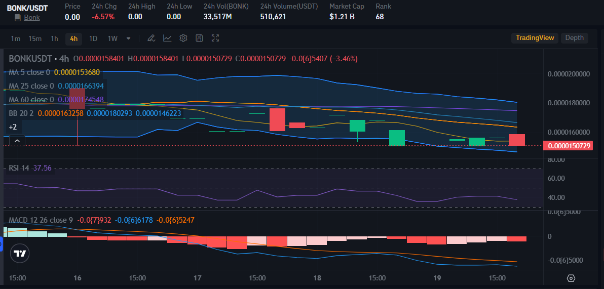 BONK price on Bitrue Market