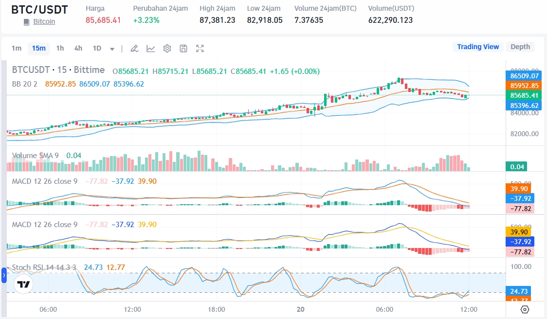 Sumber: harga BTC/USDT di market Bittime