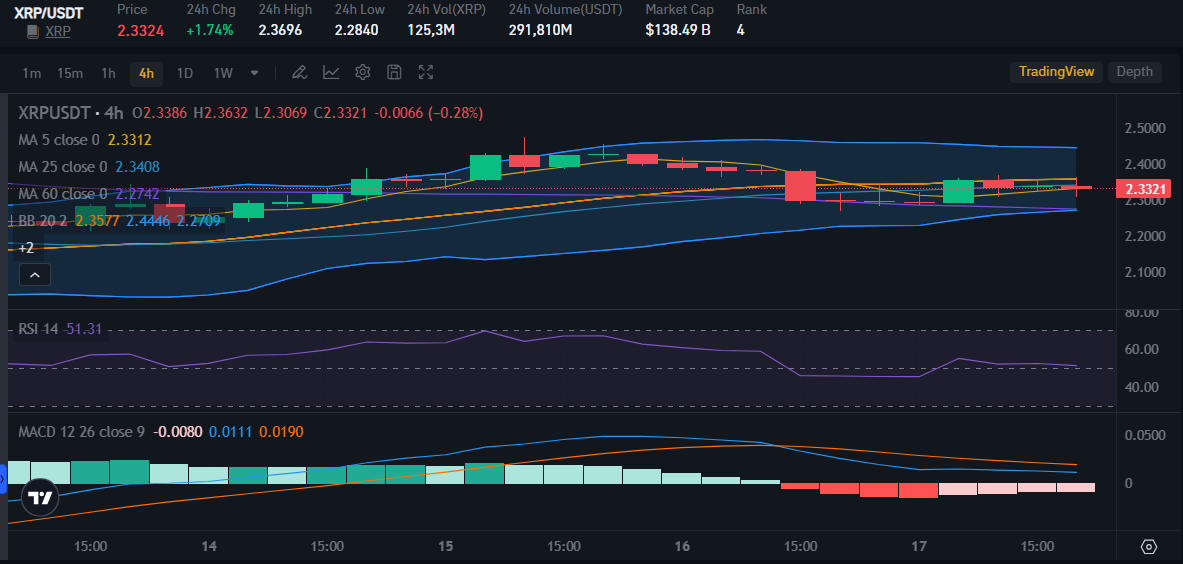 XRP price on 17th March | Source: Bitrue Market