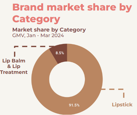 <i>Picture: Brand market share by category</i>