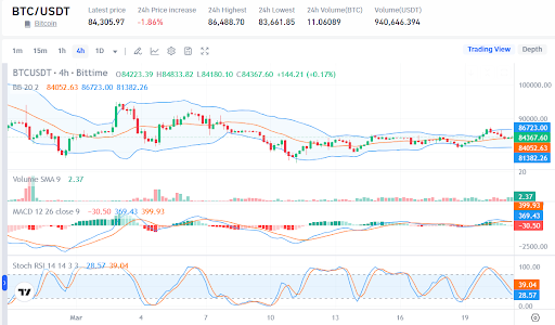 Sumber: harga BTC/USDT di market Bittime