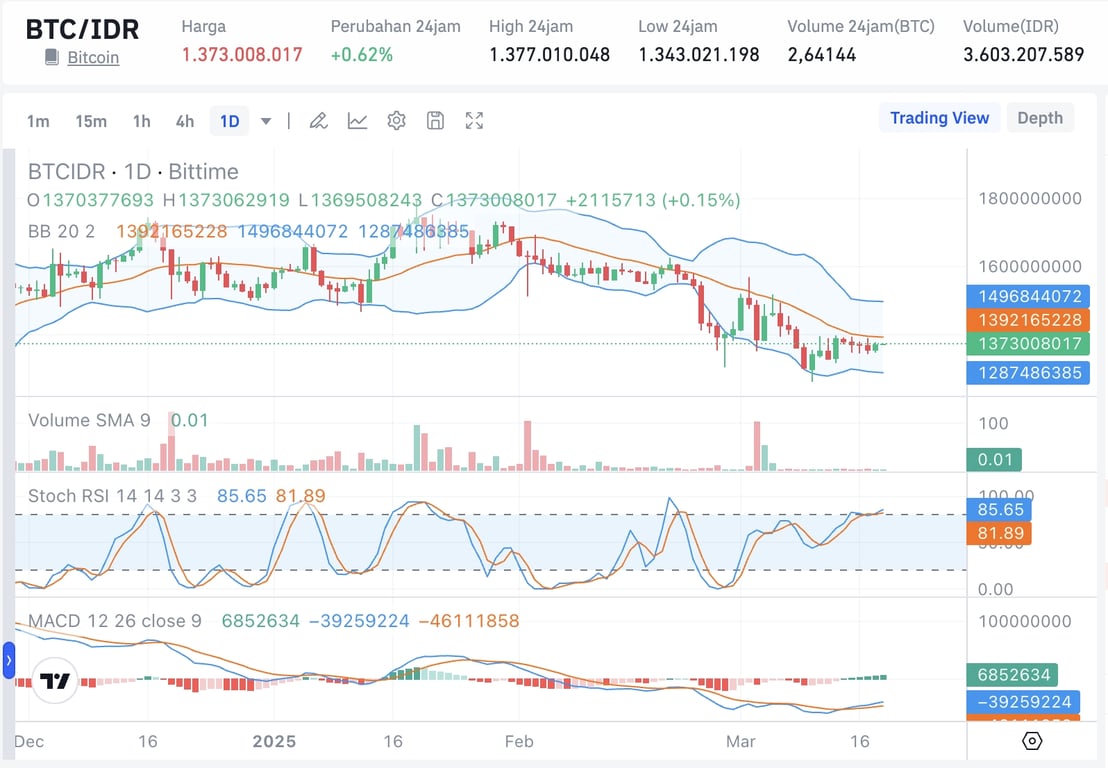 Sumber: Harga BTC/USDT di Market Bittime