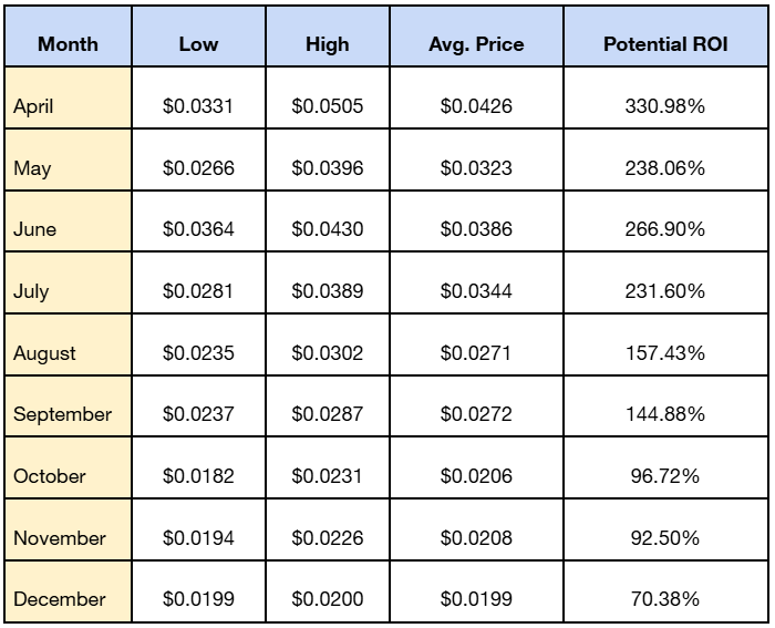Blum Price Prediction 2025 after Listing