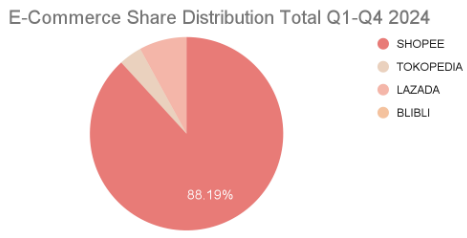 Picture: E-commerce Share Distribution of Compacts and Powders