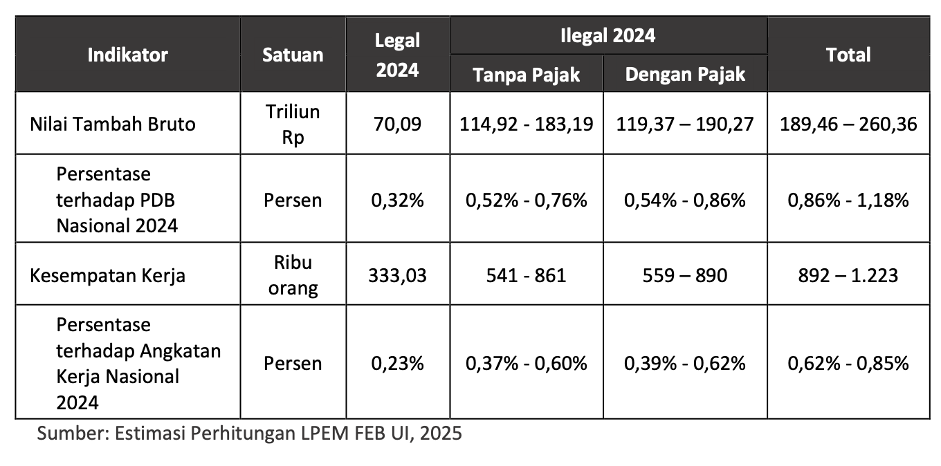 Ringkasan Dampak Ekonomi Perdagangan Aset Kripto di Platform Legal dan Ilegal. Sumber: LPEM FEB UI.