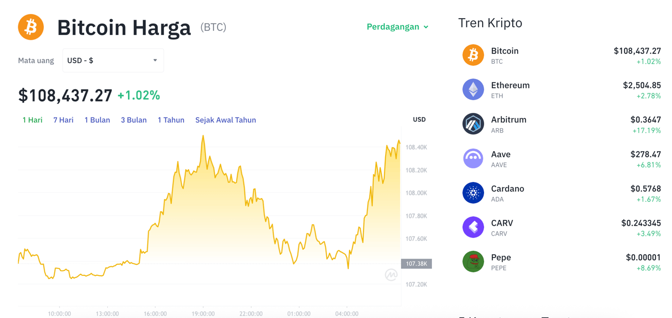 Ilustrasi harga Bitcoin. Sumber: Tokocrypto.
