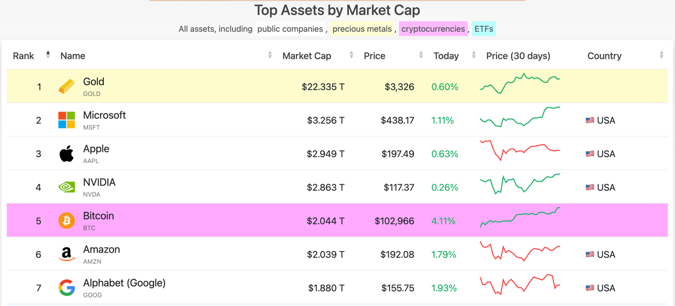 <i>Data by Companiesmarketcap.com</i>