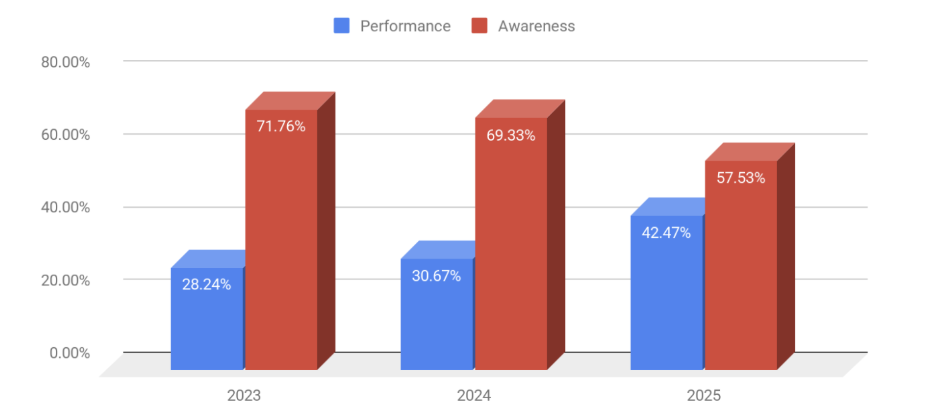 Gambar 1: Pertumbuhan Kampanye Performance vs. Awareness di APAC