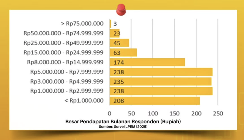 Data besaran pendapatan bulan responden investor aset kripto. Sumber:&nbsp;LPEM FEB UI.