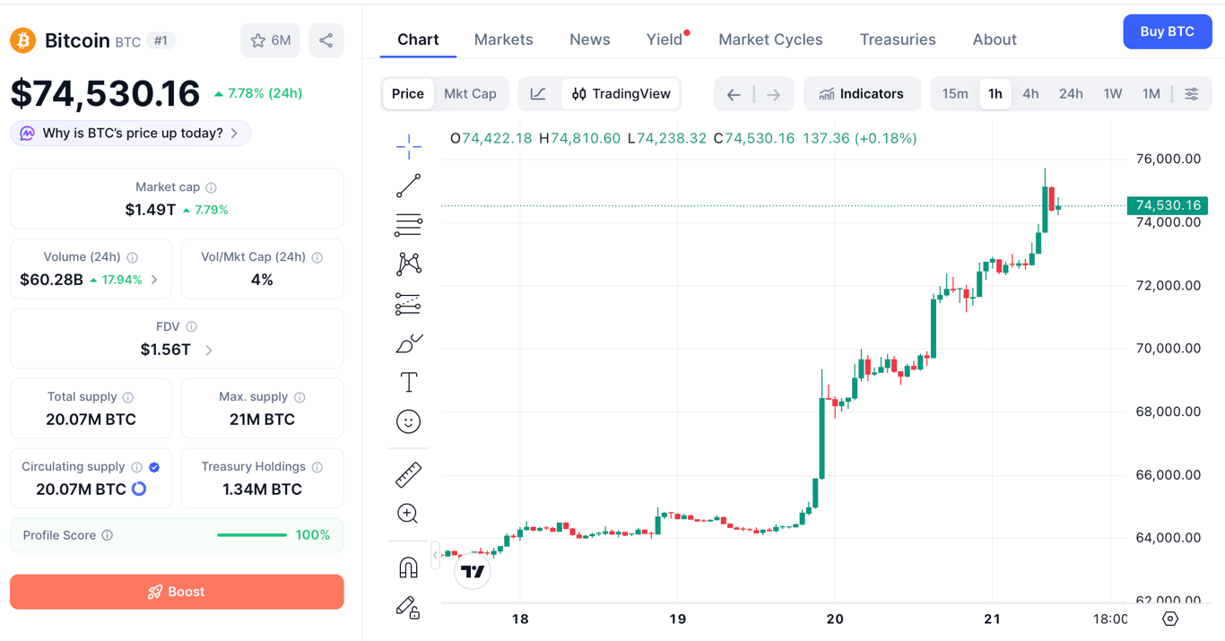 Pergerakan harga Bitcoin (BTC) yang semakin dekat menuju US$80.000. Sumber: CoinMarketCap.