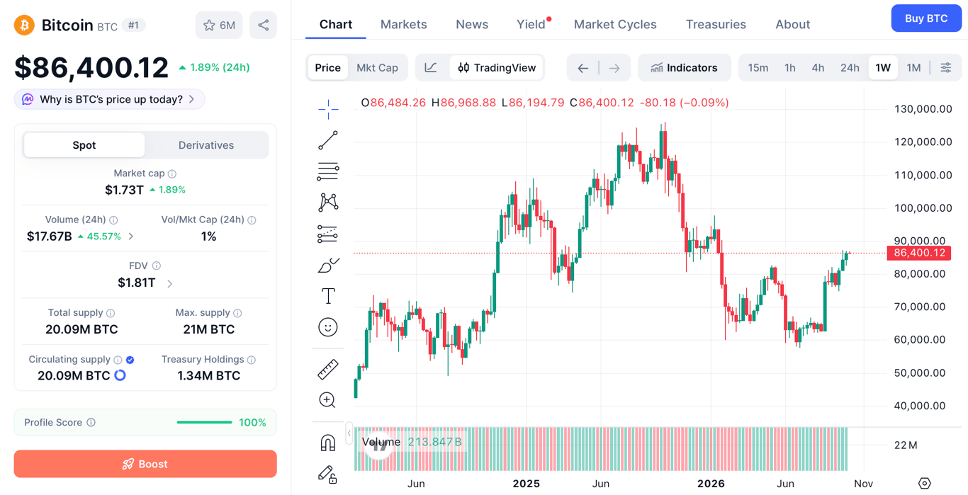 Harga Bitcoin saat ini masih berada di kisaran US$86.000-an. Foto: CoinMarketCap.