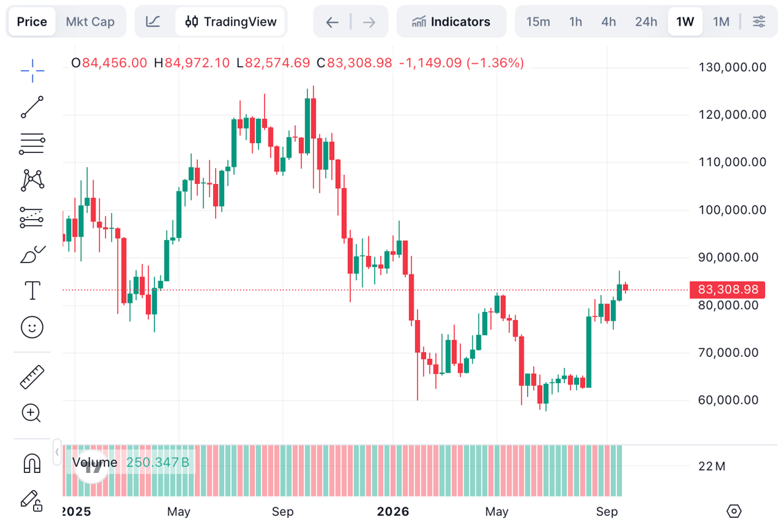 Penempatan area US$82.900-US$83.000 sebagai support penting untuk menjaga tren jangka pendek Bitcoin. Foto: CoinMarketCap.&nbsp;
