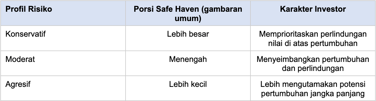 Catatan: Tabel di atas adalah ilustrasi kerangka berpikir, bukan rekomendasi alokasi yang bersifat personal. Komposisi yang tepat sebaiknya disesuaikan dengan tujuan, jangka waktu, dan kondisi keuangan masing-masing.
