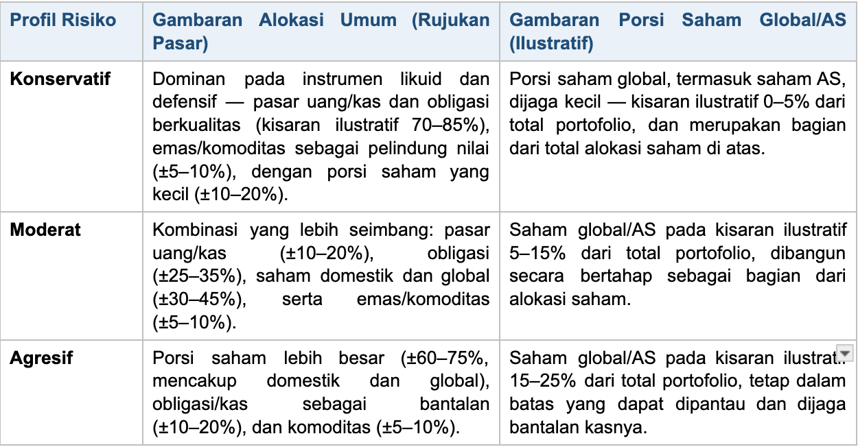 Catatan: Seluruh kisaran persentase di atas bersifat ilustratif sebagai rujukan pasar, bukan rekomendasi personal. Porsi saham global/AS merupakan bagian dari total alokasi saham, bukan tambahan di luarnya. Komposisi yang tepat sebaiknya disesuaikan dengan kondisi, tujuan, dan profil risiko masing-masing investor.