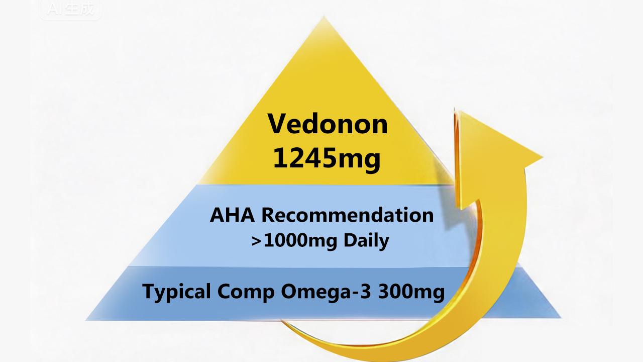 Omega-3 dosage comparison: Vedonon’s 1245mg extreme volume vs AHA recommendation and typical fish oil supplements.