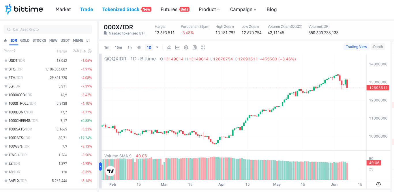 Source: QQQX/IDR Trading View on Bittime