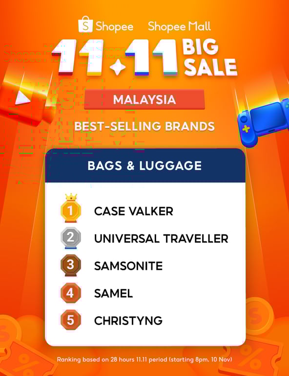 Dominating the year's biggest sale: Case Valker remains the preferred choice for Malaysian shoppers during the Shopee 11.11 Big Sale.
