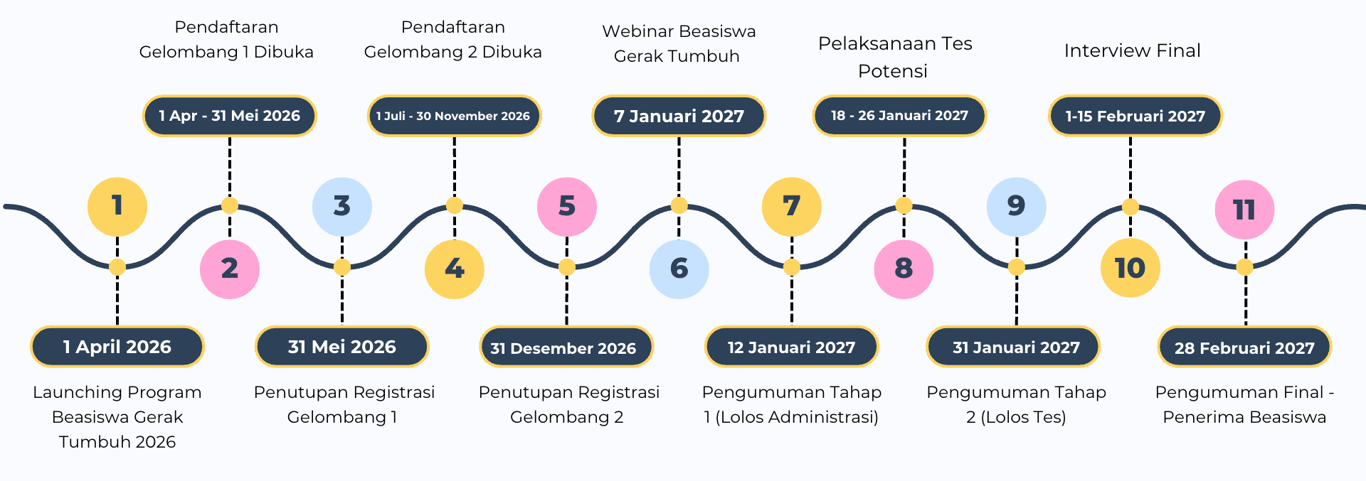 Timeline Seleksi Beasiswa Gerak Tumbuh Gelombang 2 (Dok. Gerak Tumbuh Indonesia)