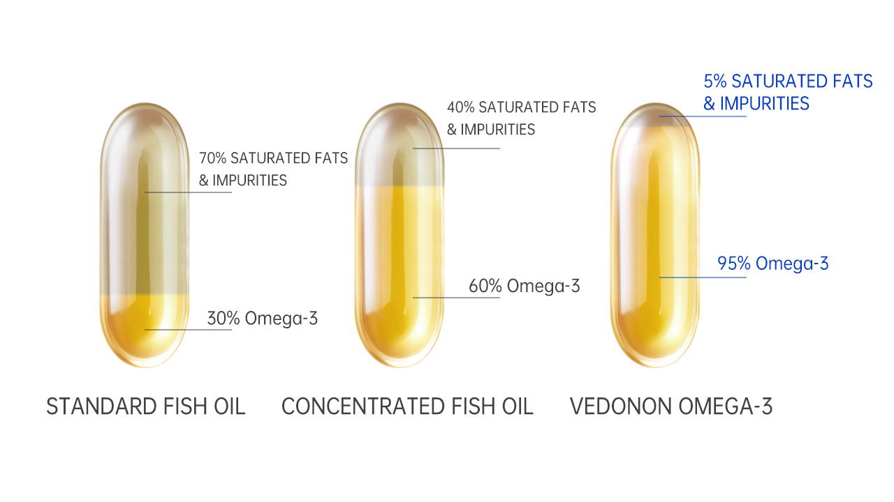 Omega-3 purity comparison: Vedonon’s 95% peak purity index vs standard and concentrated fish oil supplements.