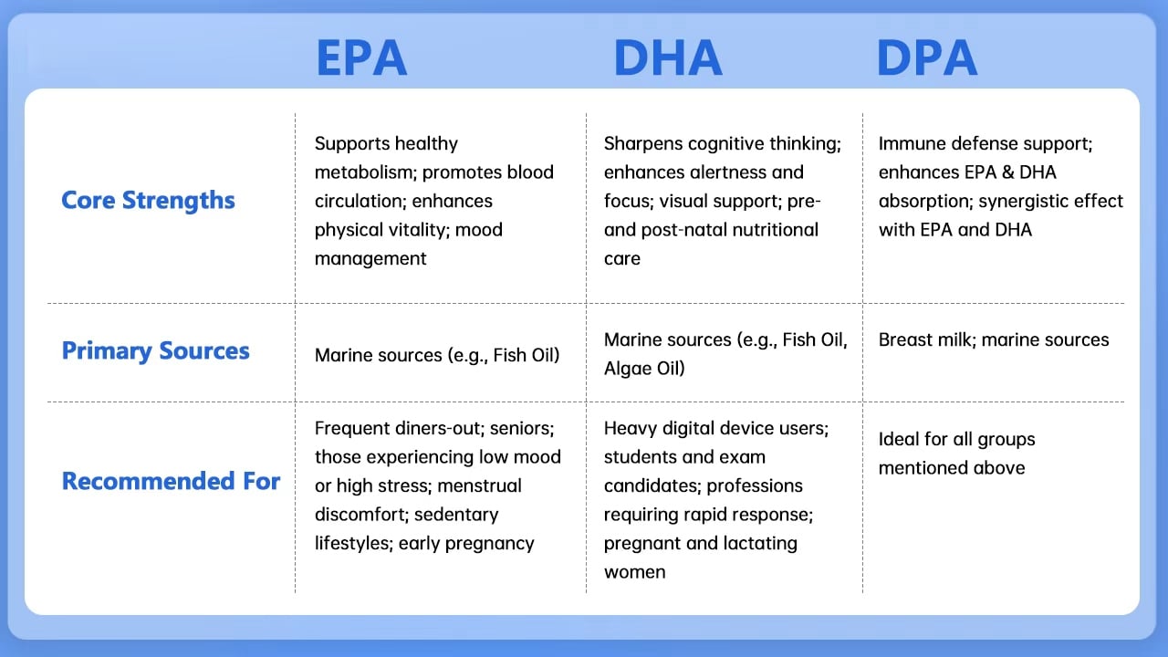 A comprehensive comparison of EPA, DHA, and DPA benefits for precise nutritional intervention.