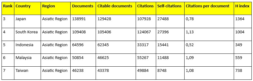 Posisi Indonesia dalam pemeringkatan publikasi ilmiah di Asia tahun 2024. Sumber: SCImago Journal Rank (Scopus).