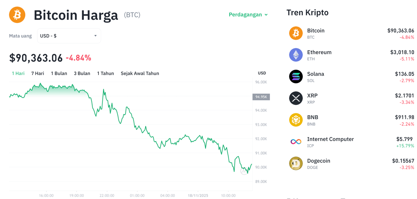 Ilustrasi pergerakan harga Bitcoin (BTC) di platform Tokocrypto. Sumber: Tokocrypto.