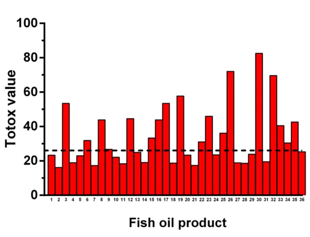 Scientific Data: TOTOX (Total Oxidation) values across 36 commercial fish oil products. Many exceed the safety limit (dashed line), highlighting the critical need for medical-grade blister packaging to prevent rancidity in tropical climates.
