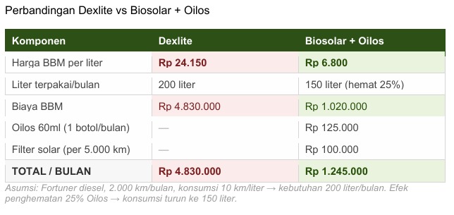 Perbandingan Dexlite vs Biosolar + Oilos