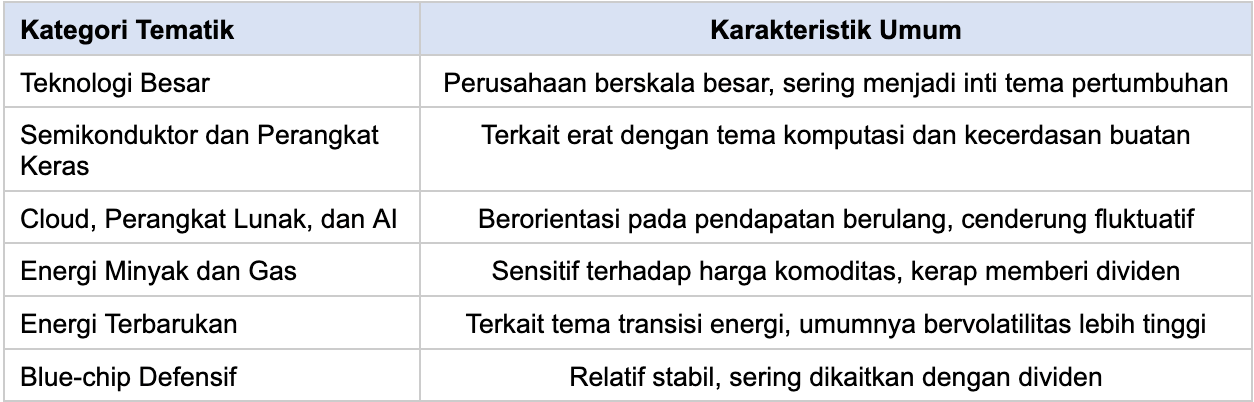 Catatan: Tabel bersifat edukatif untuk menggambarkan kategori sektor, bukan rekomendasi untuk membeli instrumen tertentu.