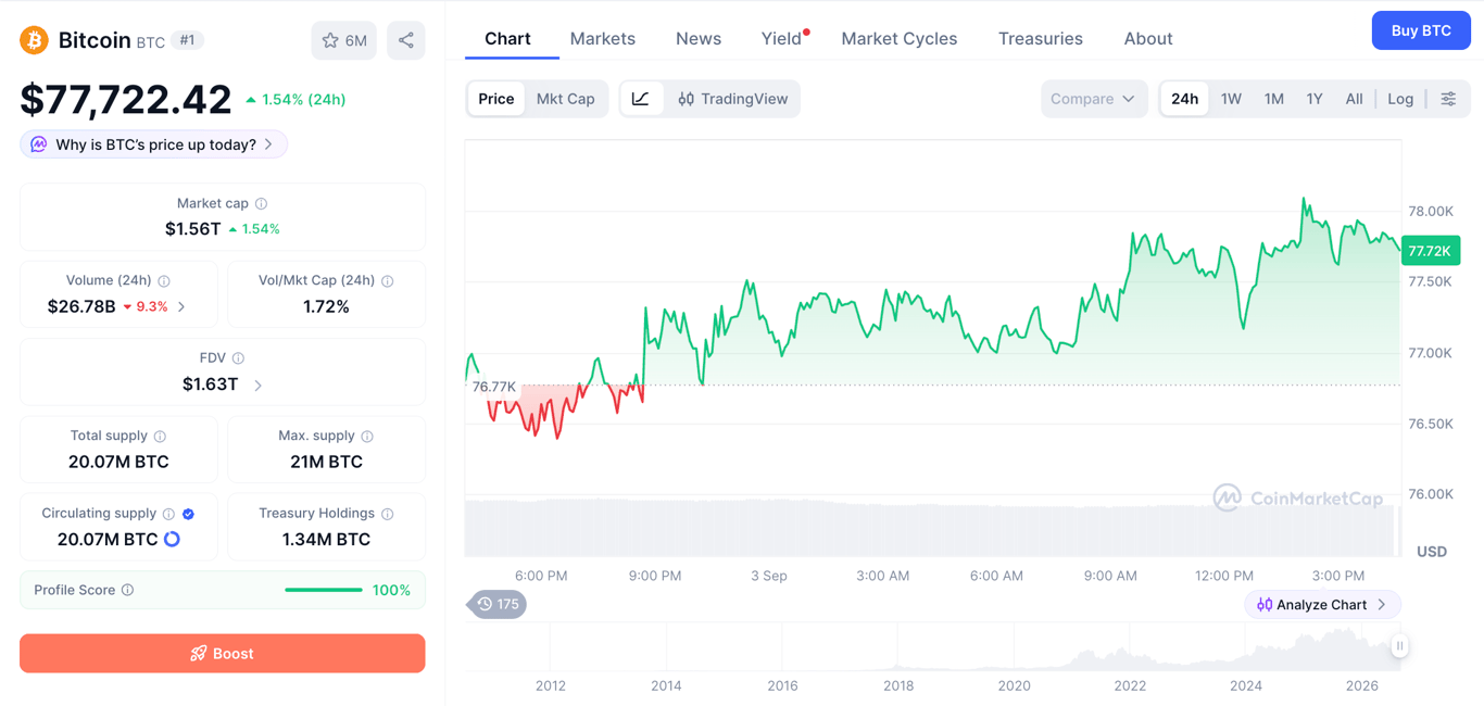 Pergerakan harga Bitcoin (BTC) dalam 24 jam terakhir pada Kamis, 3 September 2026. Foto: CoinMarketCap.