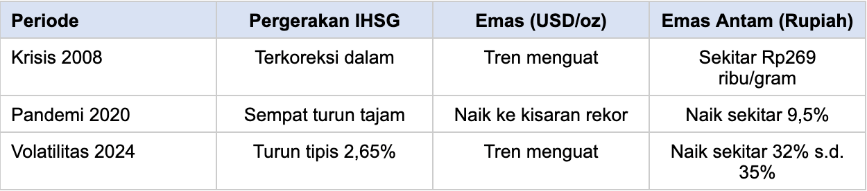 Catatan: Angka bersifat indikatif dan dirangkum dari berbagai sumber data pasar serta studi akademik. Besaran pasti dapat berbeda tergantung periode dan metode pengukuran.