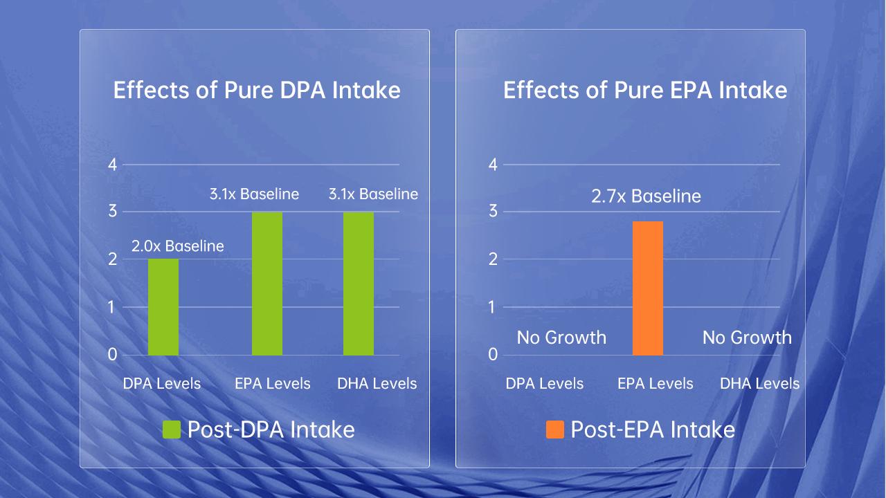 Clinical comparison of DPA vs EPA intake: How DPA acts as a metabolic dispatcher to significantly elevate EPA and DHA levels for superior absorption efficiency.