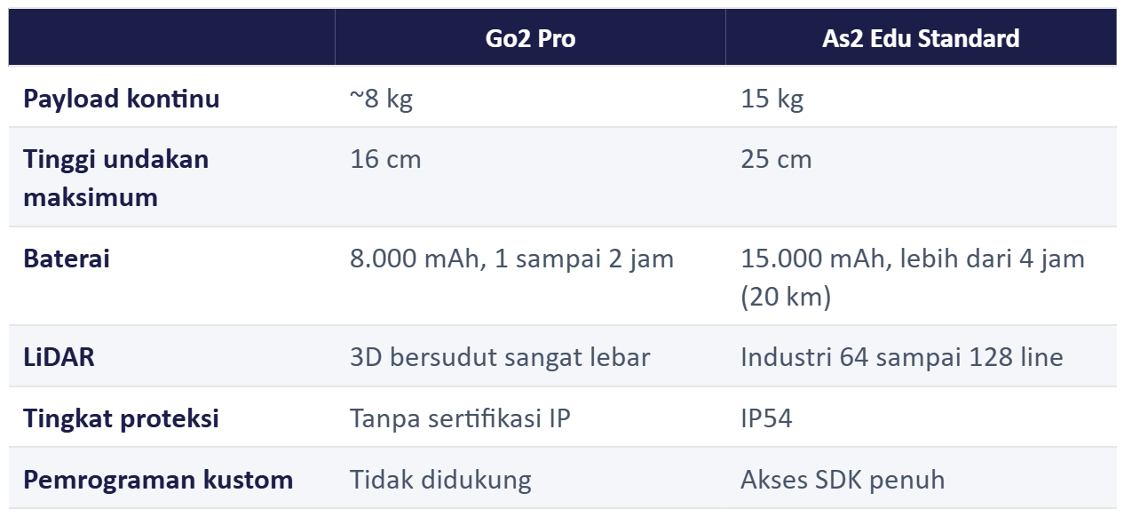 Go2 Pro vs As2 Edu Standard