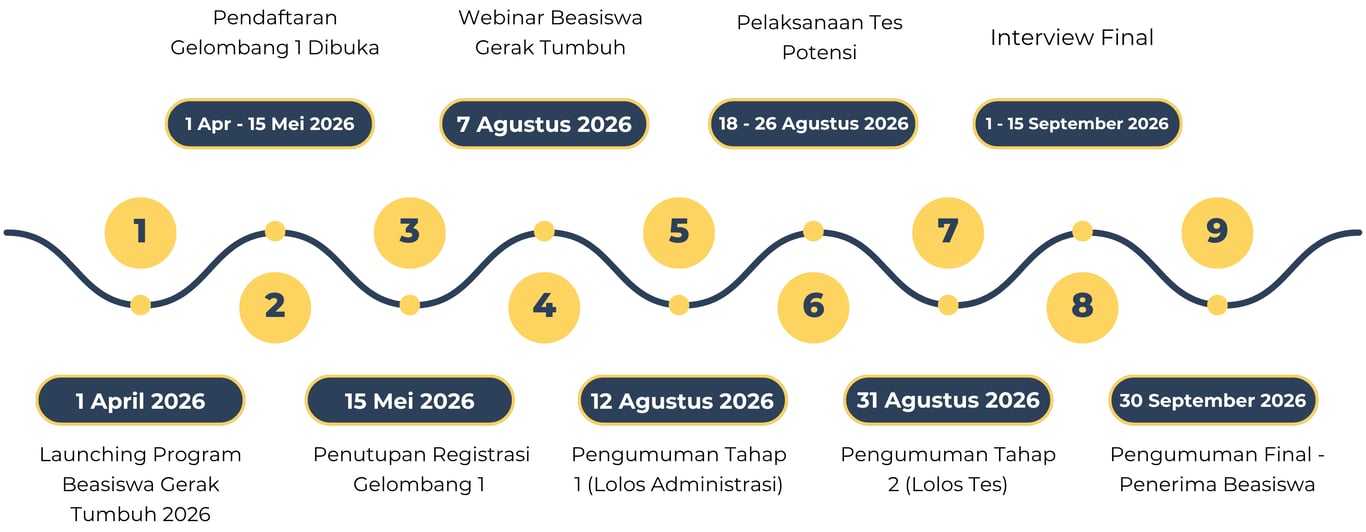 Timeline Seleksi Beasiswa Gerak Tumbuh (Dok. Gerak Tumbuh Indonesia)
