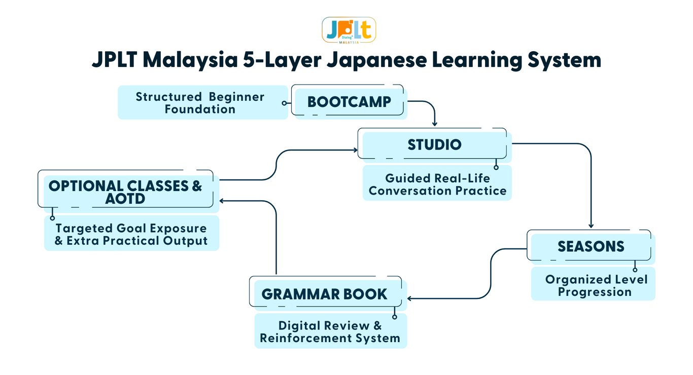 The Japanese Learning Gym uses a structured 5-layer system combining Bootcamp foundation training, Studio conversation practice, Season progression, Grammar Book review, and optional daily exposure and activities.
