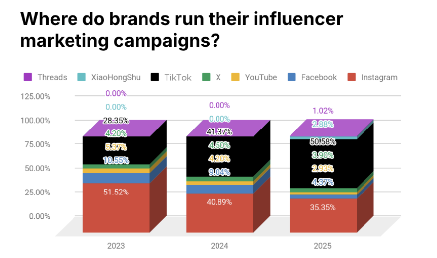 Gambar 2 : Distribusi platform kampanye pemasaran influencer di APAC