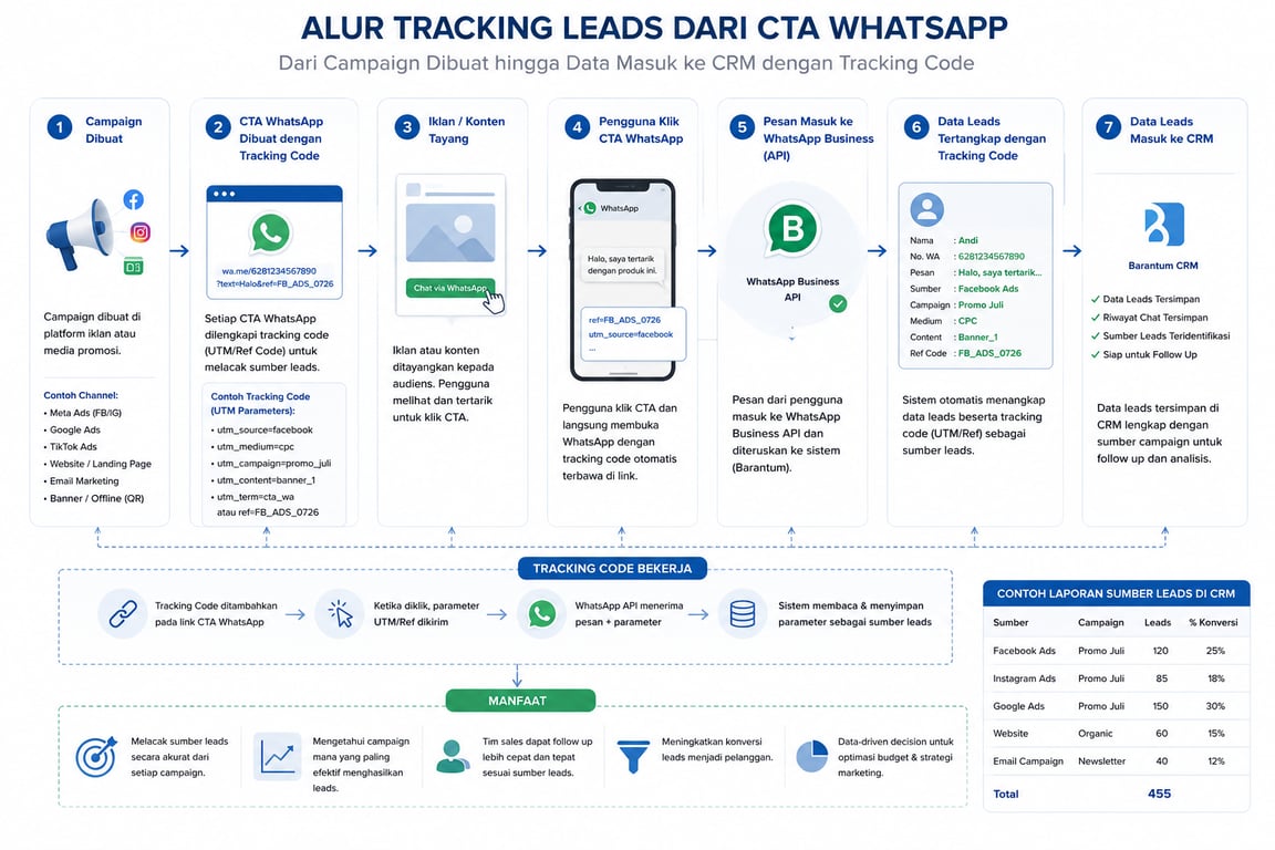 Ilustrasi alur tracking leads dari CTA WhatsApp, mulai dari pengguna mengklik tombol WhatsApp hingga data prospek otomatis tersimpan di CRM beserta sumber campaign dan tracking code.