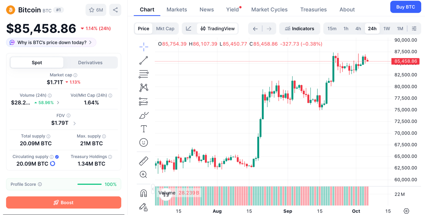 Ilustrasi harga Bitcoin (BTC) koreksi tipis di dekat level US$85.000. Foto:FLOQ.