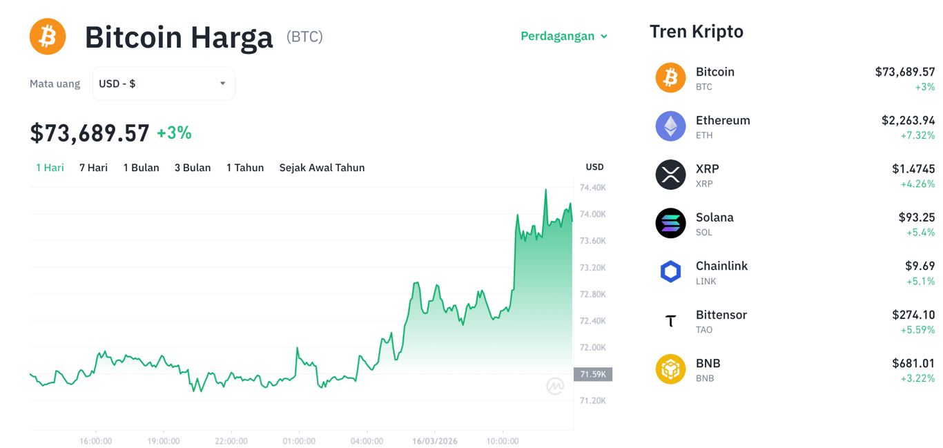 Ilustrasi pergerakan harga Bitcoin (BTC) yang menembus level $73.000 di platform Tokocrypto. Sumber: Tokocrypto.