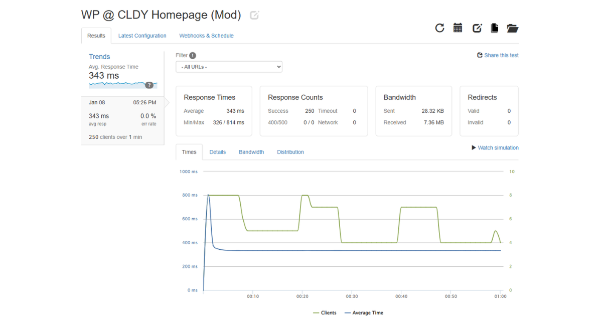 Example of HostScore's CLDY load test results.&nbsp;Overall results indicate that CLDY’s platform is well-optimized for browsing-heavy WooCommerce traffic, including product discovery and catalog navigation.