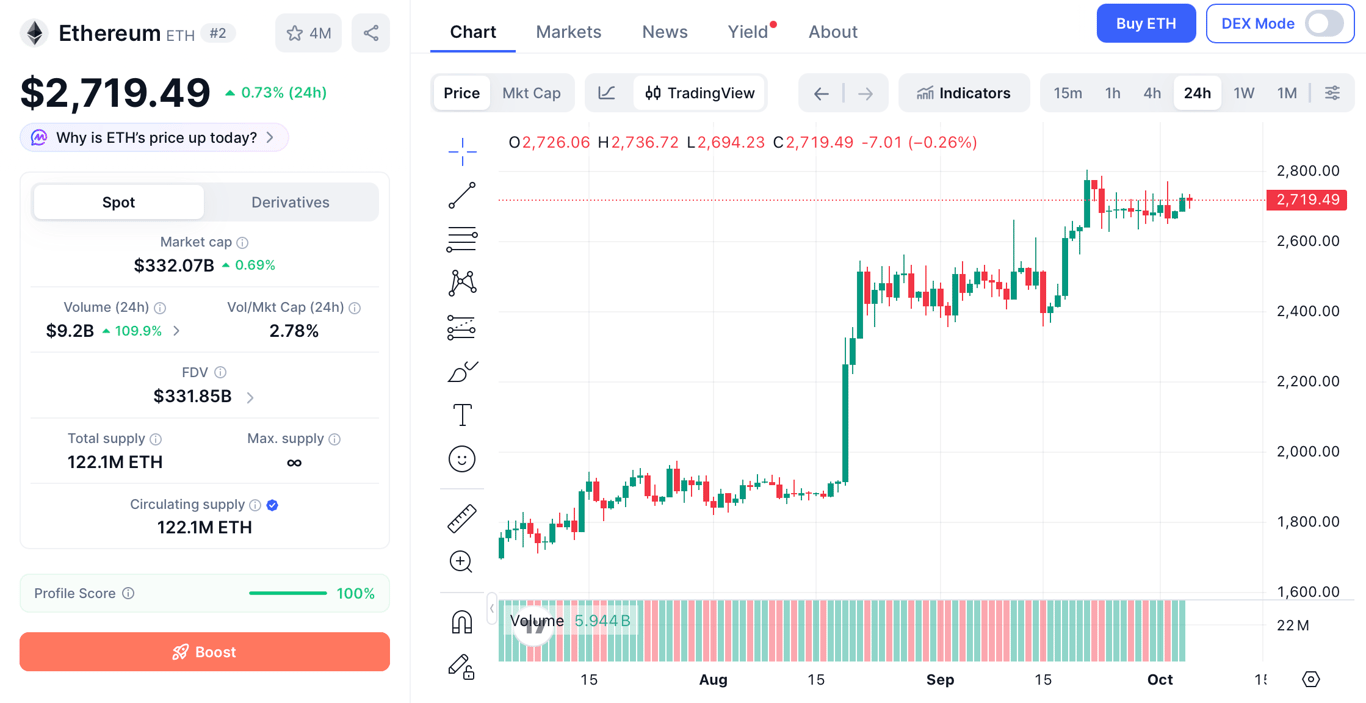 Ilustrasi pergerakan Ethereum (ETH) pada Selasa, 6 Oktober 2026. Foto: FLOQ.